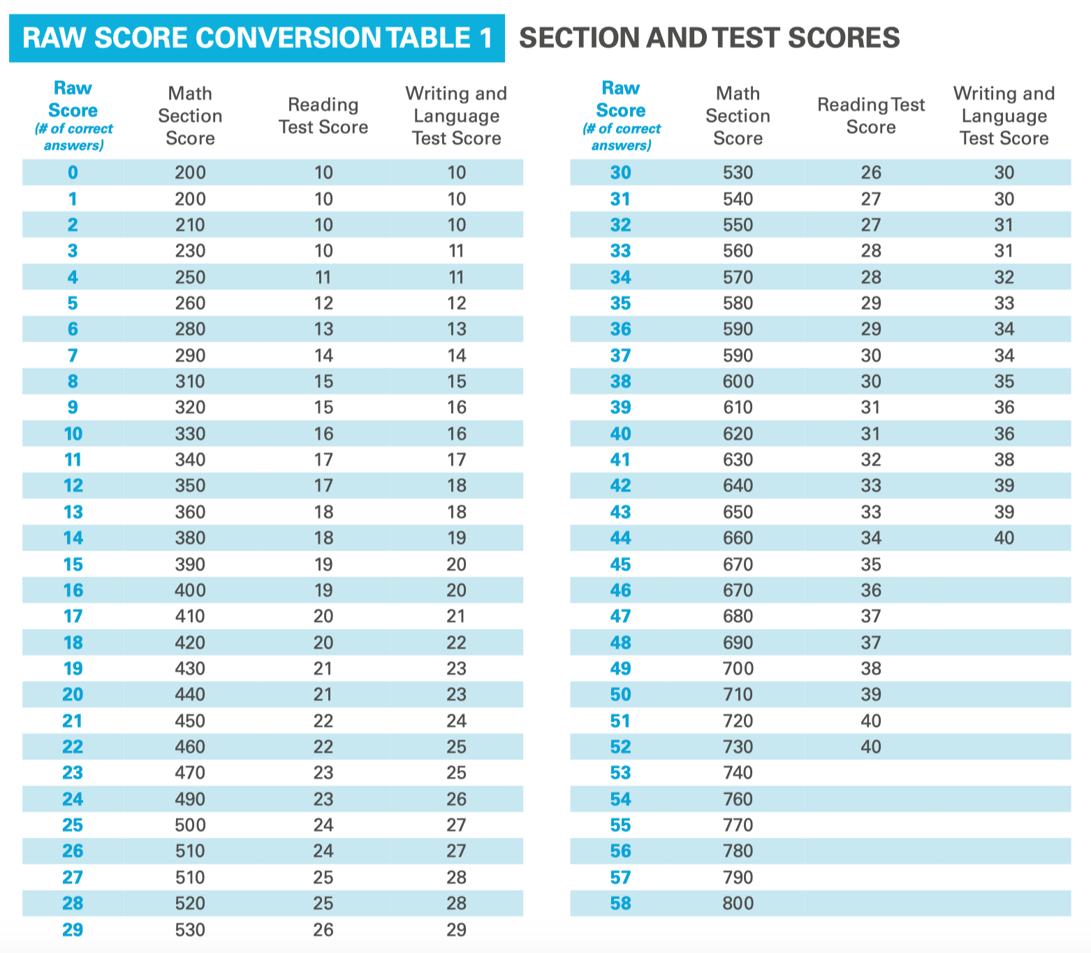 Understanding your SAT/ACT test results scaled scores & percentiles